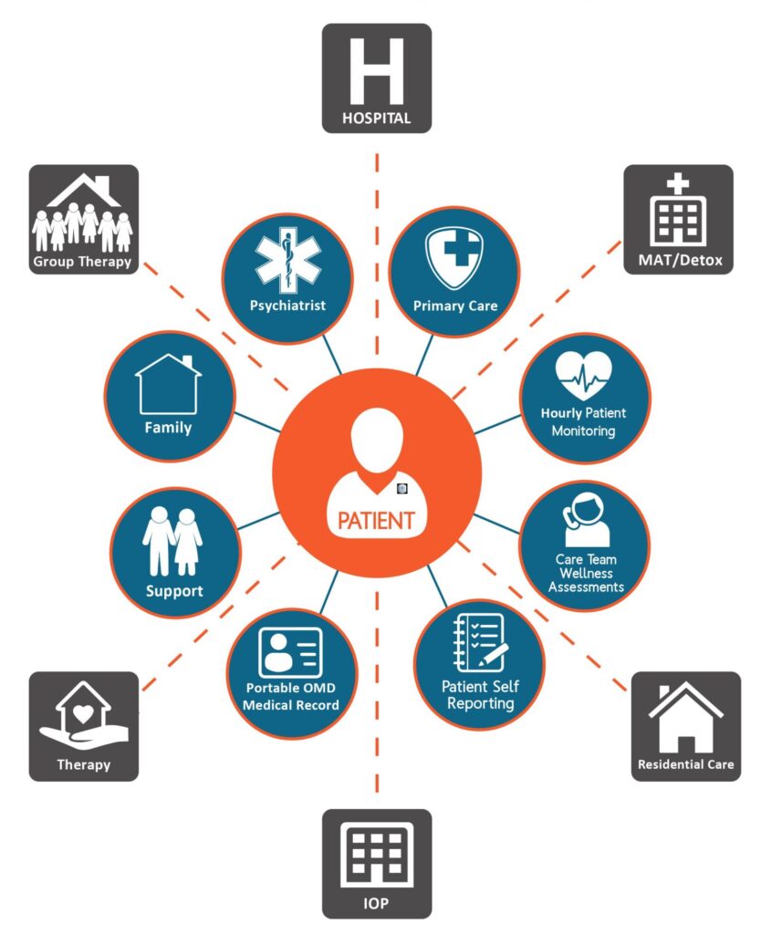 OMD Connected Therapy Management Diagram V3 OverSightMD Platform